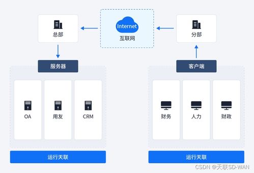 异地组网与互联网接入 构建无缝连接的现代企业网络